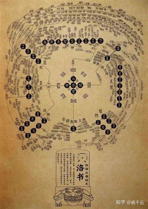 河图洛书数字|洛书（天地空间变化脉络图案）